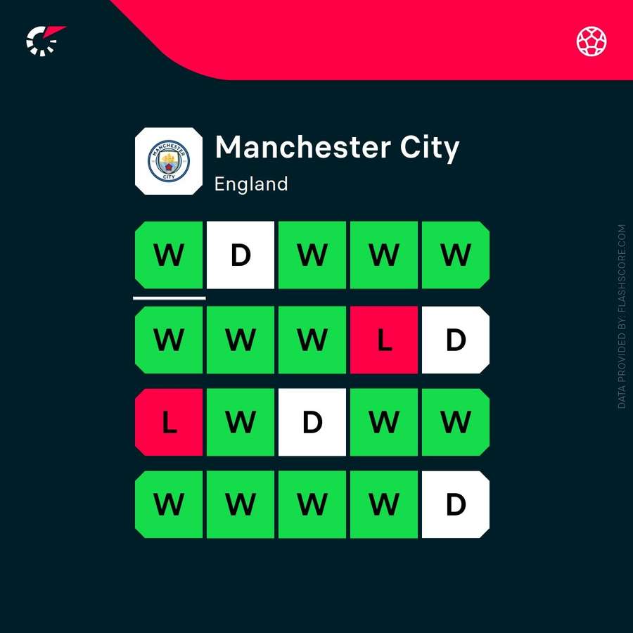 Forme actuelle de Manchester City