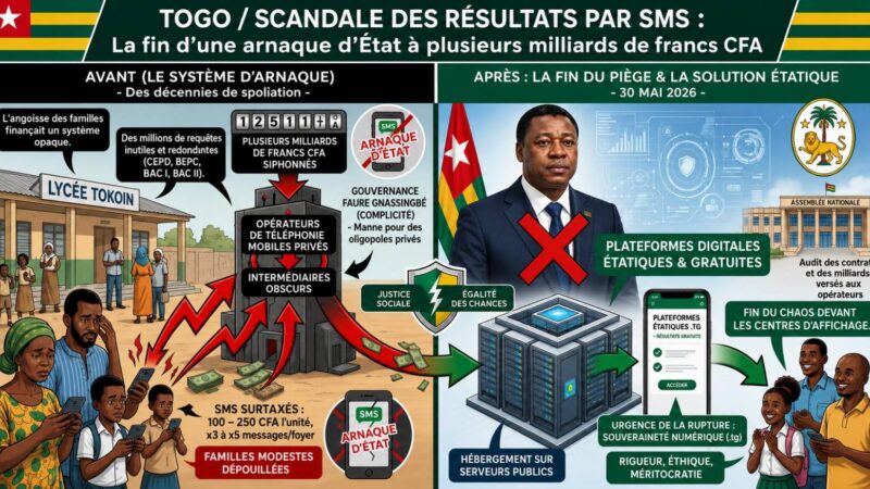 Togo : l’arrêt des résultats d’examens par sms révèle un système d’extorsion massif