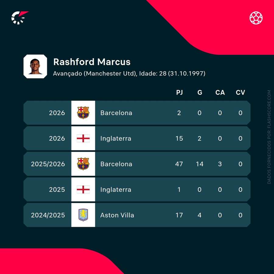 Statistiques de Rashford Statistiques de Rashford