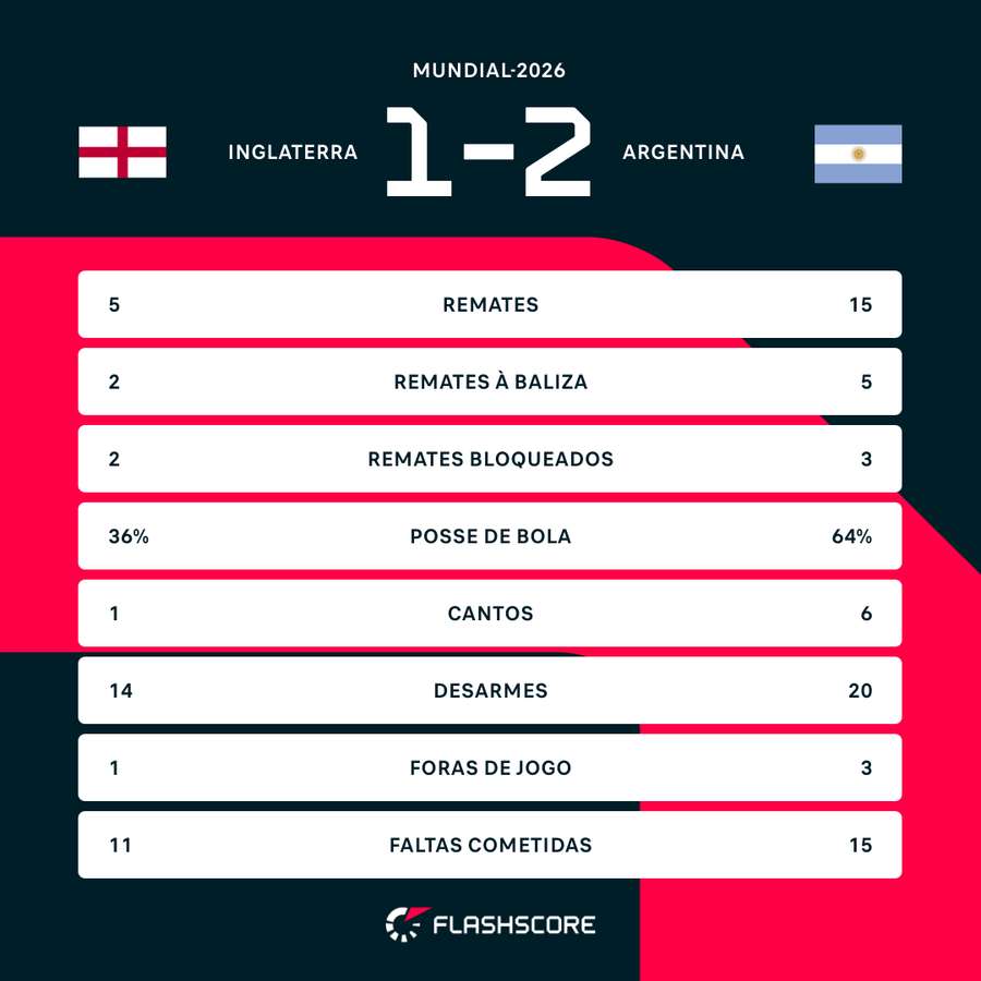 Statistiques comparatives du match