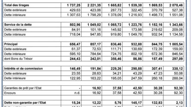 Burkina Faso : l&rsquo;endettement record de 8 700 milliards fcfa met à l&rsquo;épreuve la souveraineté affichée